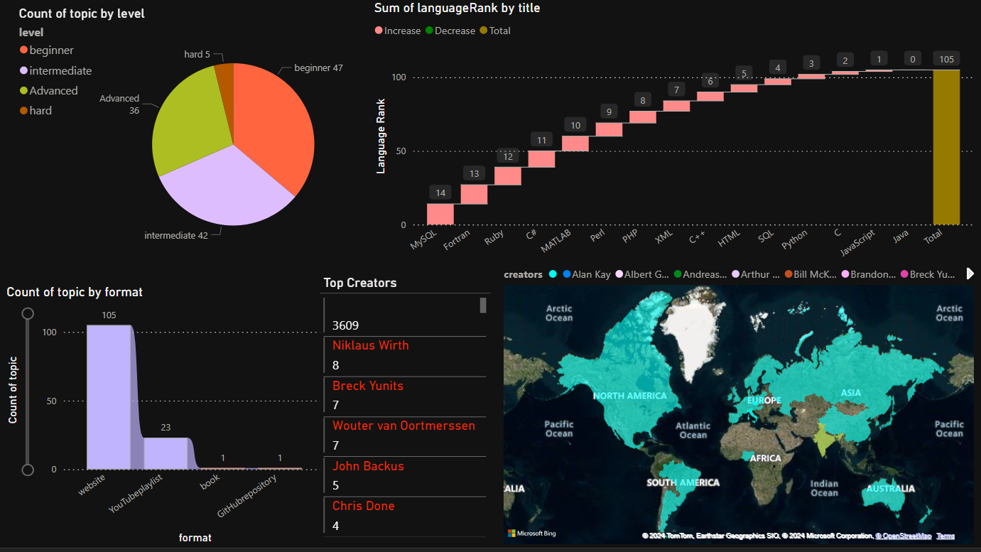 Mooc references Visualization