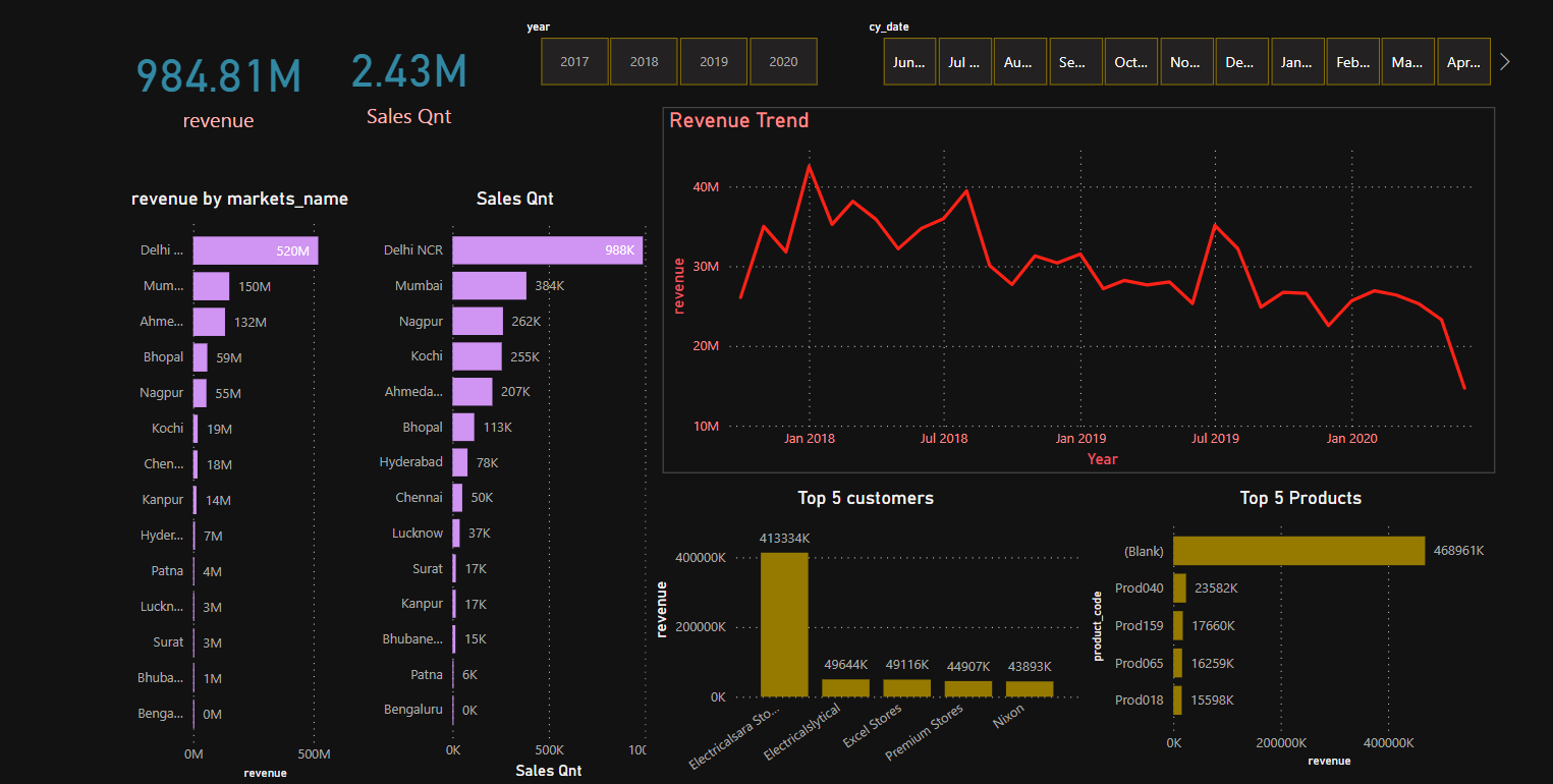 Sales Insight Project